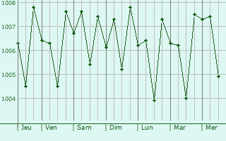 Graphe de la pression atmosphérique prévue pour Annigeri