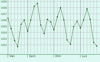 Graphe de la pression atmosphrique prvue pour Amla