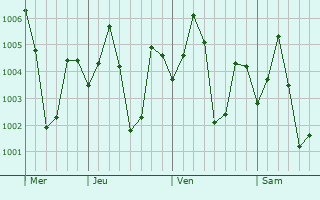 Graphe de la pression atmosphérique prévue pour Srirampur