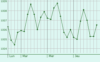 Graphe de la pression atmosphérique prévue pour Ar Rumaythiyah