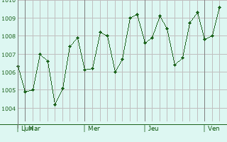 Graphe de la pression atmosphérique prévue pour Malabag