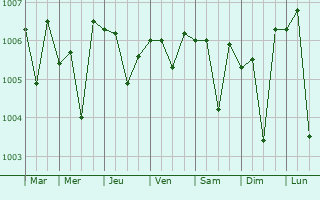 Graphe de la pression atmosphrique prvue pour Tuni