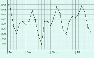 Graphe de la pression atmosphrique prvue pour Kampil