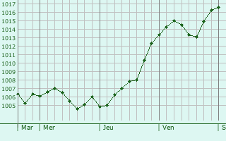 Graphe de la pression atmosphrique prvue pour Cesinovo