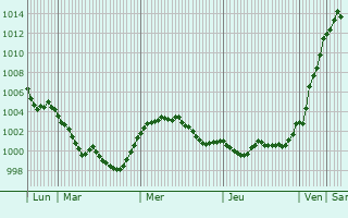 Graphe de la pression atmosphérique prévue pour Rodengo-Saiano