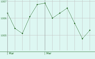 Graphe de la pression atmosphrique prvue pour San Miniato Basso