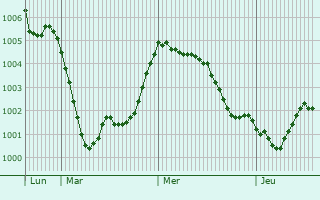 Graphe de la pression atmosphérique prévue pour Santa Croce sull