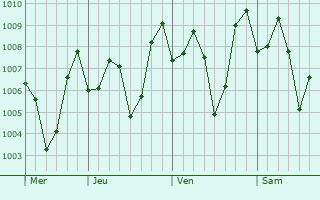 Graphe de la pression atmosphérique prévue pour Gundlupet