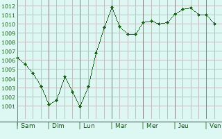 Graphe de la pression atmosphrique prvue pour Kendal