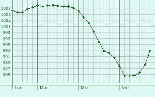 Graphe de la pression atmosphérique prévue pour Ikaalinen