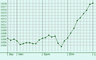 Graphe de la pression atmosphrique prvue pour Verseilles-le-Haut
