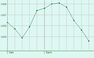 Graphe de la pression atmosphrique prvue pour Wittisheim