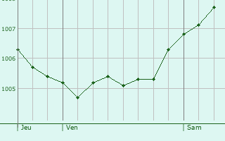 Graphe de la pression atmosphrique prvue pour Vitry-sur-Orne