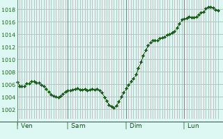 Graphe de la pression atmosphrique prvue pour Tazilly