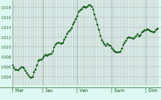 Graphe de la pression atmosphrique prvue pour Lenart v Slovenskih Goricah