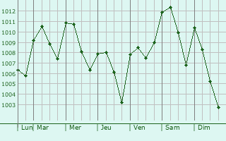 Graphe de la pression atmosphrique prvue pour Cuetzaln del Progreso