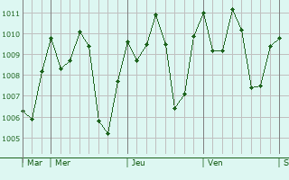 Graphe de la pression atmosphrique prvue pour Foundiougne