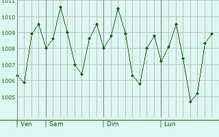 Graphe de la pression atmosphrique prvue pour Singapperumalkovil
