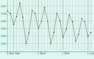 Graphe de la pression atmosphérique prévue pour Gunupur