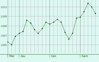 Graphe de la pression atmosphrique prvue pour Lichtenfels