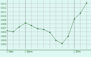 Graphe de la pression atmosphrique prvue pour Prsilly