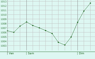 Graphe de la pression atmosphrique prvue pour Saint-Hymetire