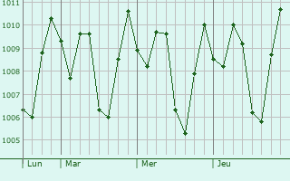 Graphe de la pression atmosphrique prvue pour Kainantu
