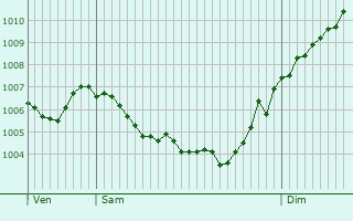 Graphe de la pression atmosphrique prvue pour Esparreguera