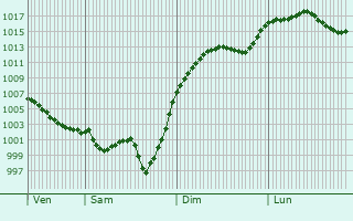 Graphe de la pression atmosphrique prvue pour Douville