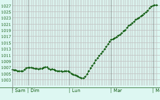 Graphe de la pression atmosphrique prvue pour Landvennec