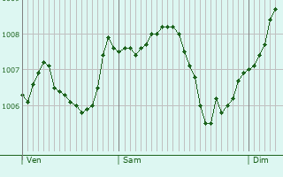 Graphe de la pression atmosphrique prvue pour Hattstatt
