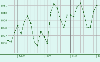 Graphe de la pression atmosphrique prvue pour Pflugerville