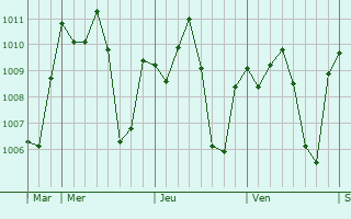 Graphe de la pression atmosphrique prvue pour Sakassou
