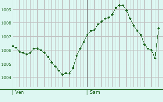 Graphe de la pression atmosphrique prvue pour Rdesheim am Rhein
