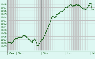 Graphe de la pression atmosphrique prvue pour Hadol