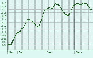 Graphe de la pression atmosphérique prévue pour Caudete