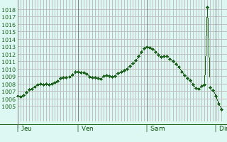 Graphe de la pression atmosphrique prvue pour Valenzano