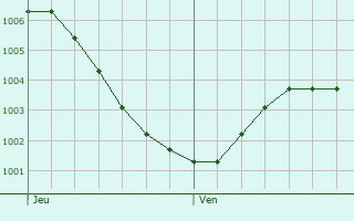 Graphe de la pression atmosphrique prvue pour Vreden