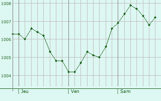 Graphe de la pression atmosphrique prvue pour Lippstadt