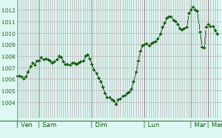 Graphe de la pression atmosphrique prvue pour Darlington