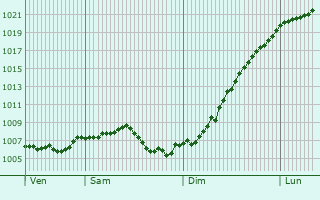 Graphe de la pression atmosphrique prvue pour Littenheim