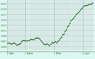 Graphe de la pression atmosphrique prvue pour Kirchheim