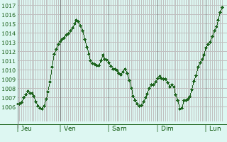 Graphe de la pression atmosphrique prvue pour Vranje