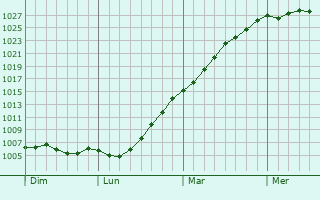 Graphe de la pression atmosphrique prvue pour Lannion