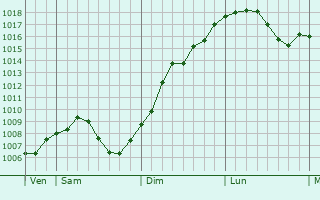 Graphe de la pression atmosphrique prvue pour Stotzheim