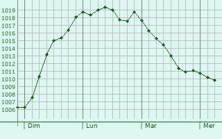 Graphe de la pression atmosphrique prvue pour Mntreuil