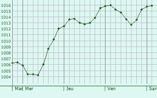 Graphe de la pression atmosphérique prévue pour Tirlyanskiy