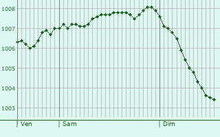 Graphe de la pression atmosphrique prvue pour Bedlington