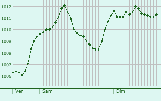 Graphe de la pression atmosphrique prvue pour Bernau am Chiemsee