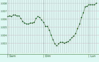 Graphe de la pression atmosphrique prvue pour Longridge
